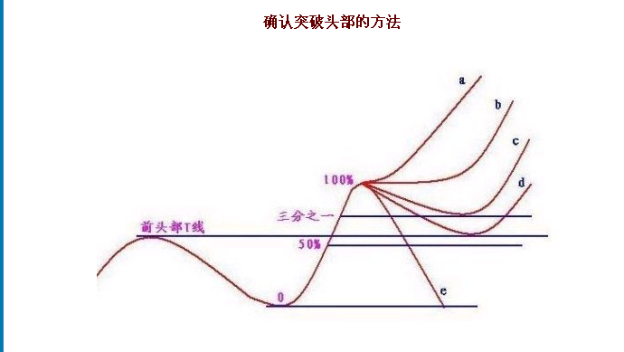 三三过滤确定突破头部