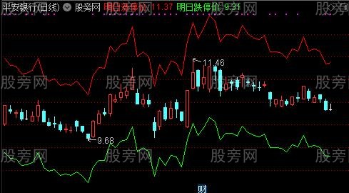 通达信明日涨跌停价主图指标公式