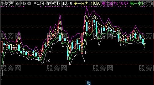 通达信日内支撑压力计算主图指标公式