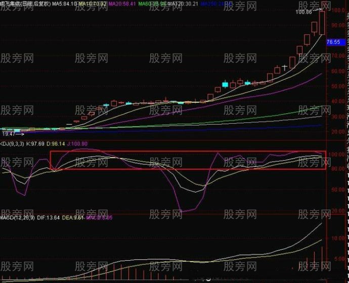 KDJ高位盘整易出翻倍股