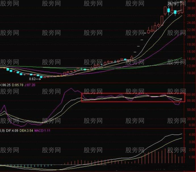 KDJ高位盘整易出翻倍股