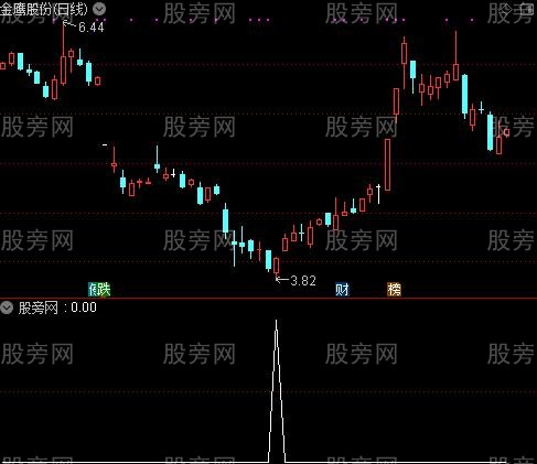 通达信抄底王四代选股指标公式