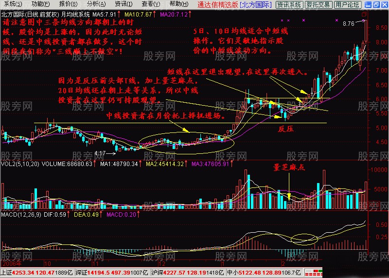 月均线的操盘运用