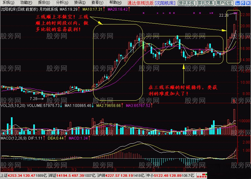 月均线的操盘运用