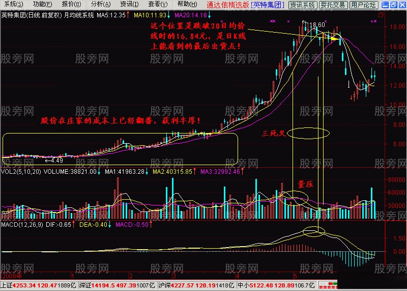 月均线的操盘运用