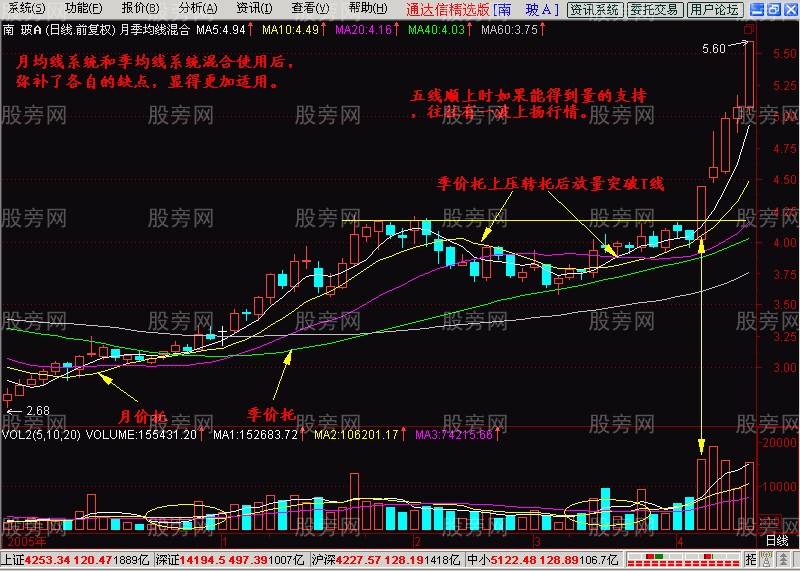月均线的操盘运用