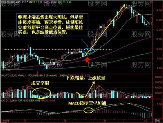 黑马低点波段整理