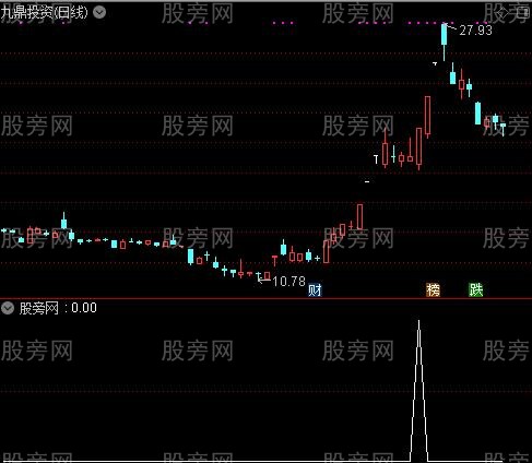 通达信突破指定日期选股指标公式