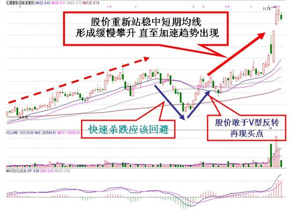 涨停真假研判