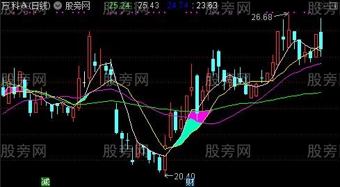 通达信四边形擒牛主图指标公式
