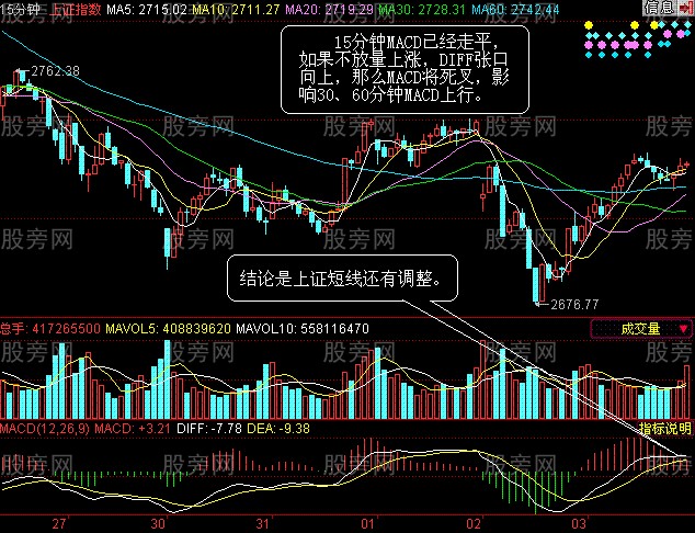 MACD分时图经典应用