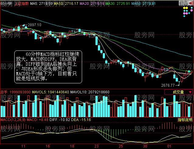 MACD分时图经典应用