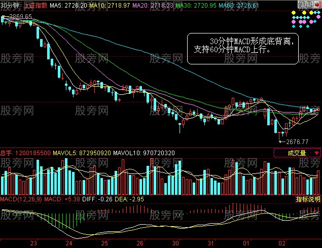 MACD分时图经典应用