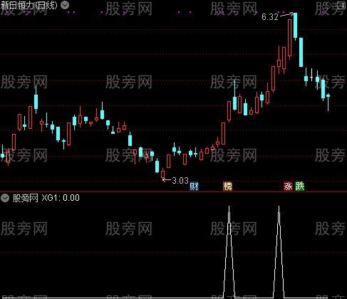 通达信集合竞价出牛股选股指标公式