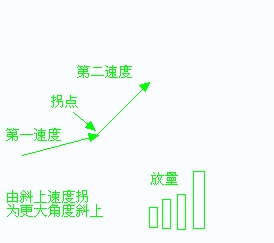 放量打拐详细讲解