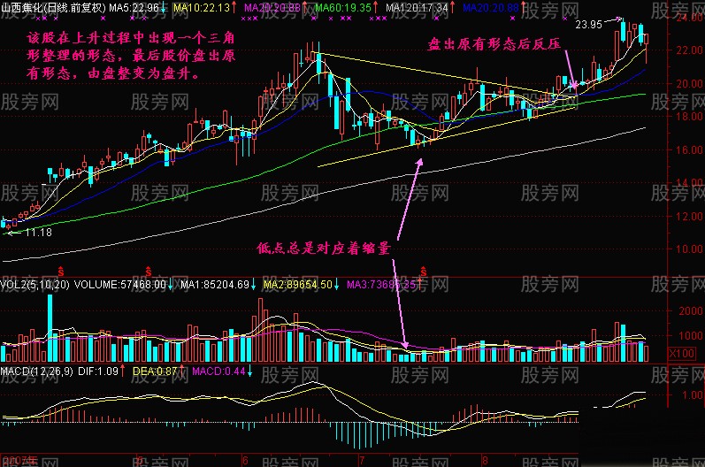 黄金三角牛股形态
