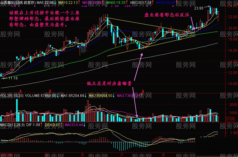 黄金三角牛股形态