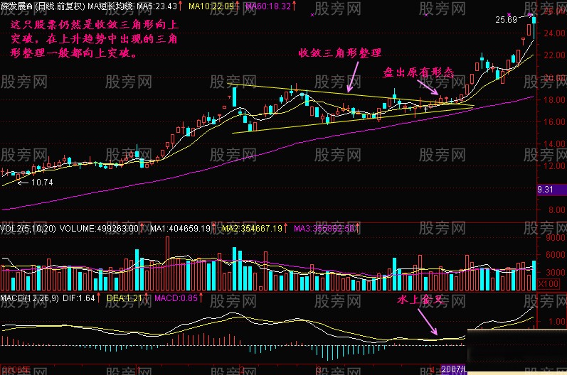 黄金三角牛股形态