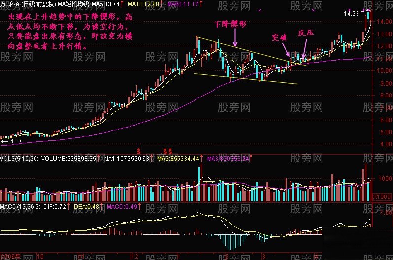 黄金三角牛股形态