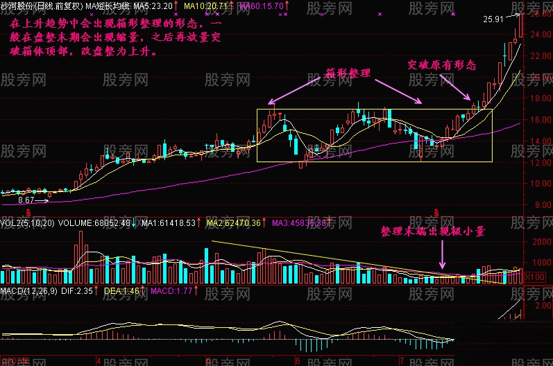 黄金三角牛股形态