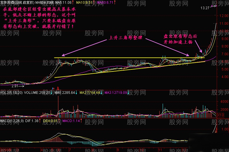 黄金三角牛股形态