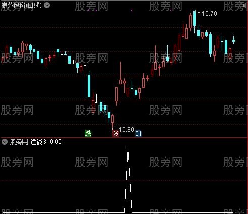 通达信主力送钱选股指标公式