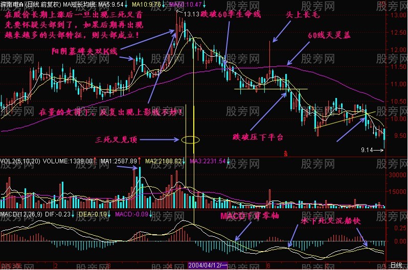 三死叉精确逃顶