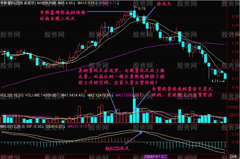 三死叉精确逃顶