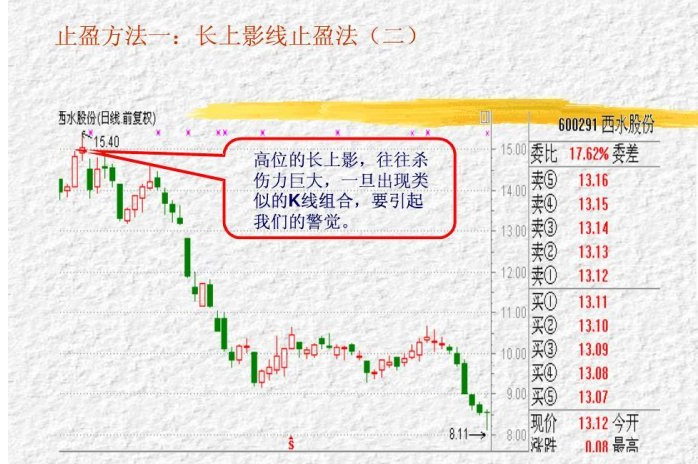 三种止盈方法