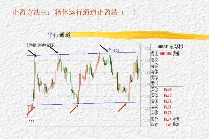 三种止盈方法