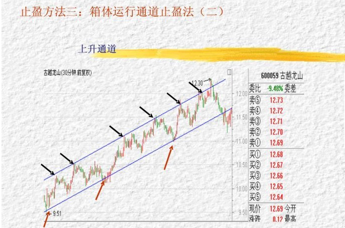 三种止盈方法