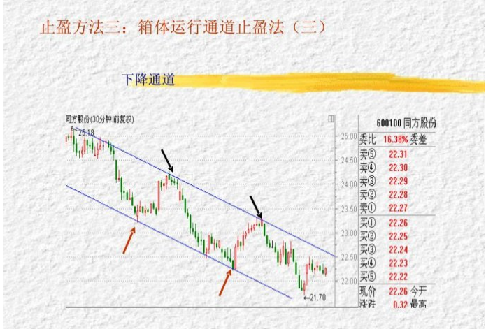 三种止盈方法