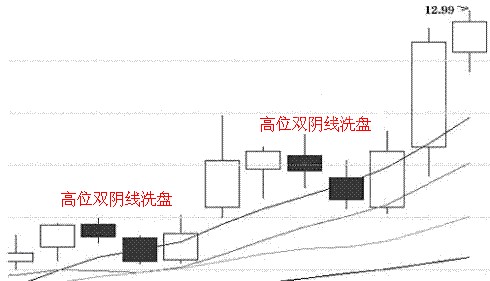 具有极大欺骗性的平台破位洗盘法