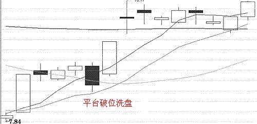 具有极大欺骗性的平台破位洗盘法