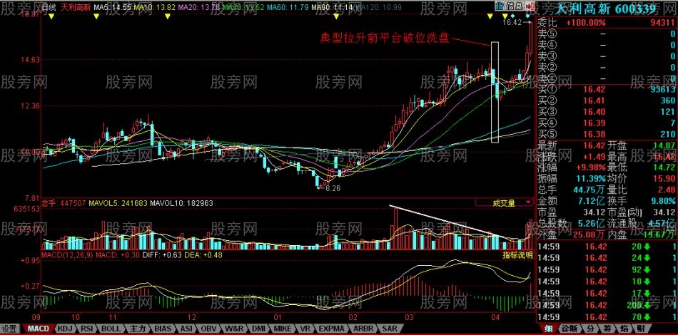 具有极大欺骗性的平台破位洗盘法