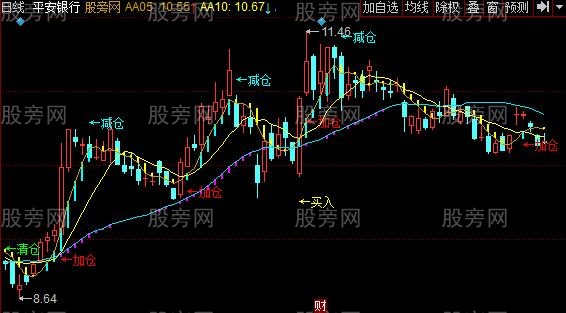 同花顺名师指路主图指标公式