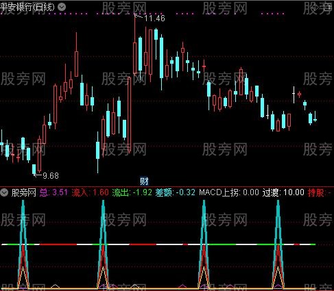 通达信止跌短抄底指标公式