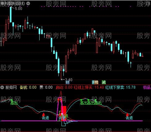 通达信斗牛绝技指标公式