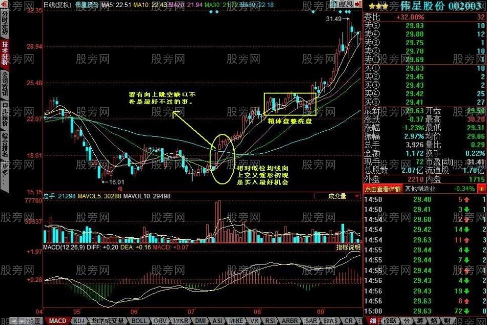 均线向上发散初期选股的方法