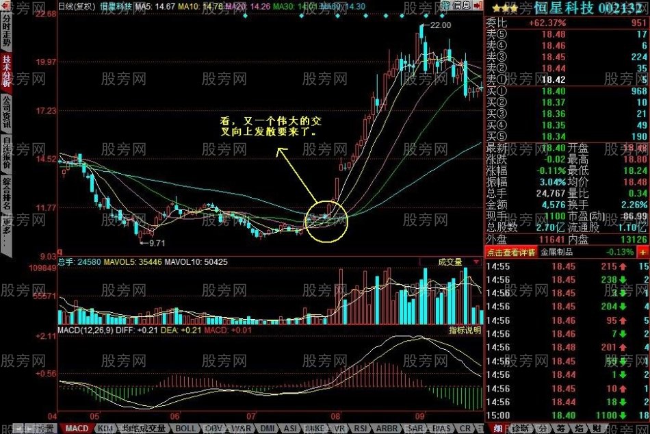 均线向上发散初期选股的方法