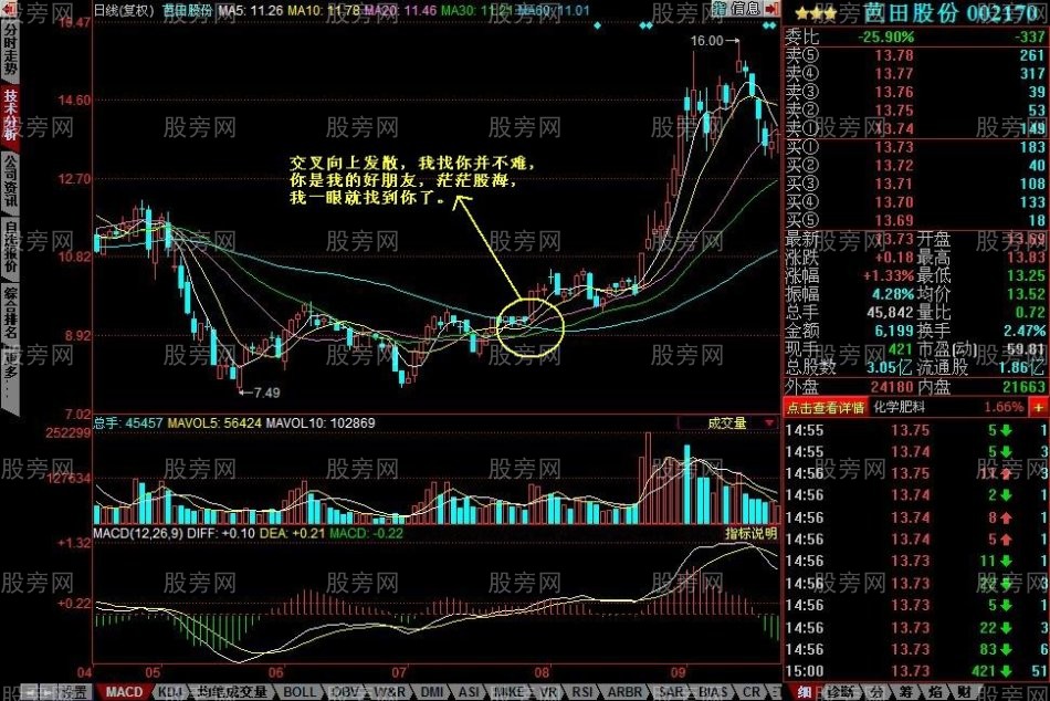 均线向上发散初期选股的方法