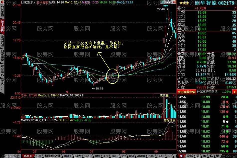 均线向上发散初期选股的方法