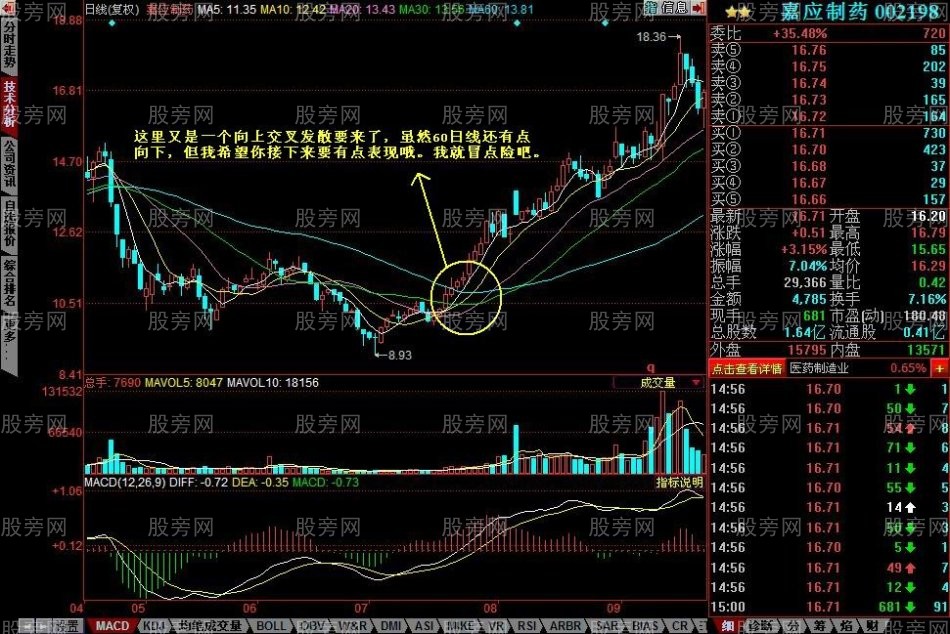 均线向上发散初期选股的方法