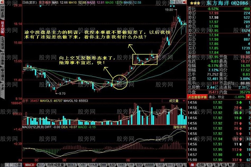 均线向上发散初期选股的方法