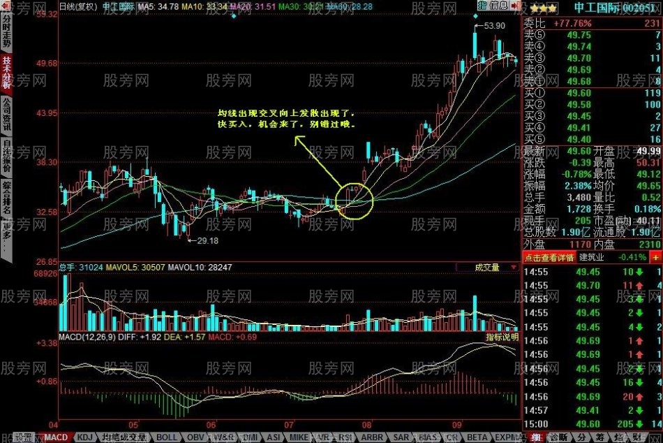 均线向上发散初期选股的方法