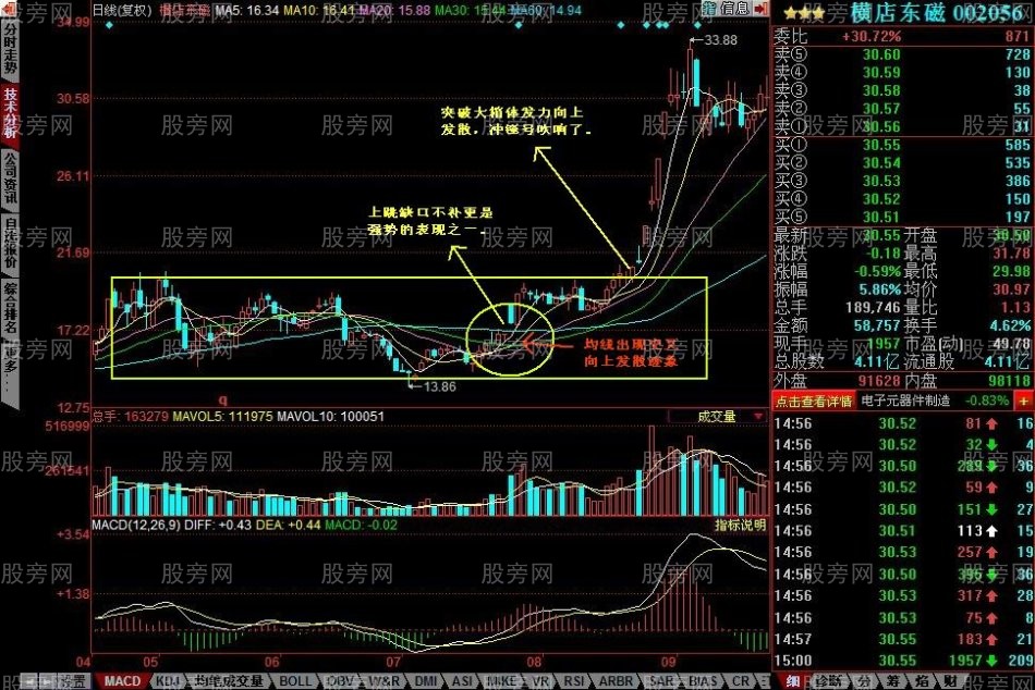 均线向上发散初期选股的方法