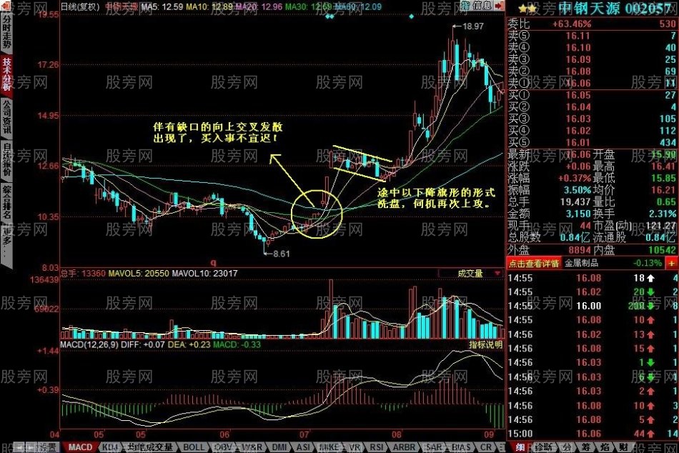 均线向上发散初期选股的方法