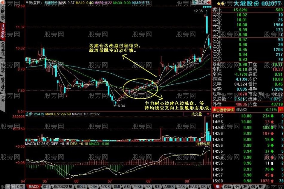 均线向上发散初期选股的方法