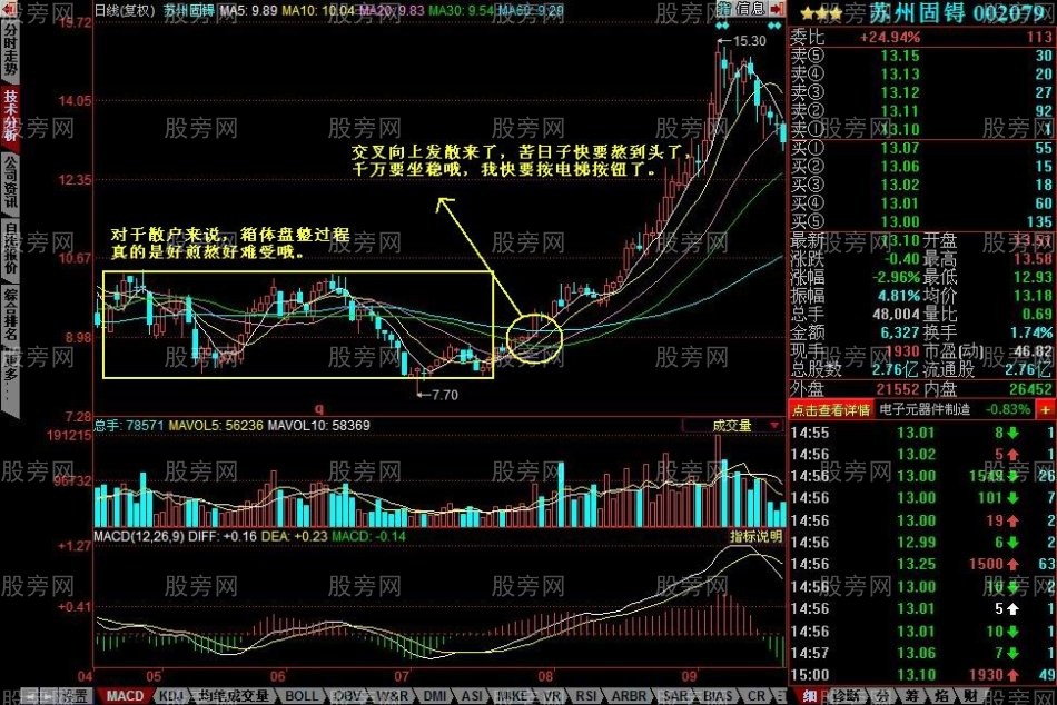 均线向上发散初期选股的方法