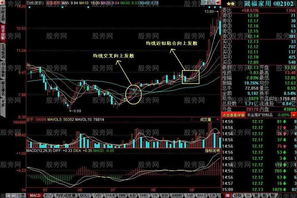 均线向上发散初期选股的方法